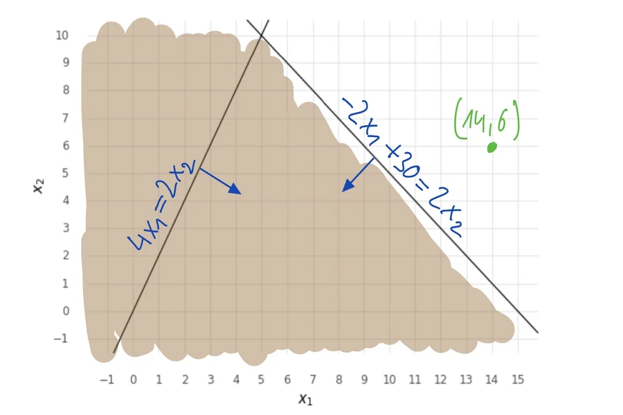 Mixed Integer Programming Explained 8 Things You Should Know